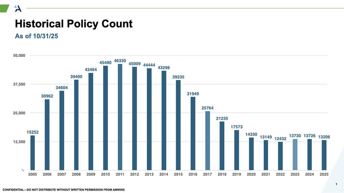 The number of policyholders in the Mississippi wind pool, insurer of last resort for the six southernmost counties, has shrunk considerably since Hurricane Katrina, indicating policyholders are finding wind and hail coverage in the private market, which is generally cheaper.