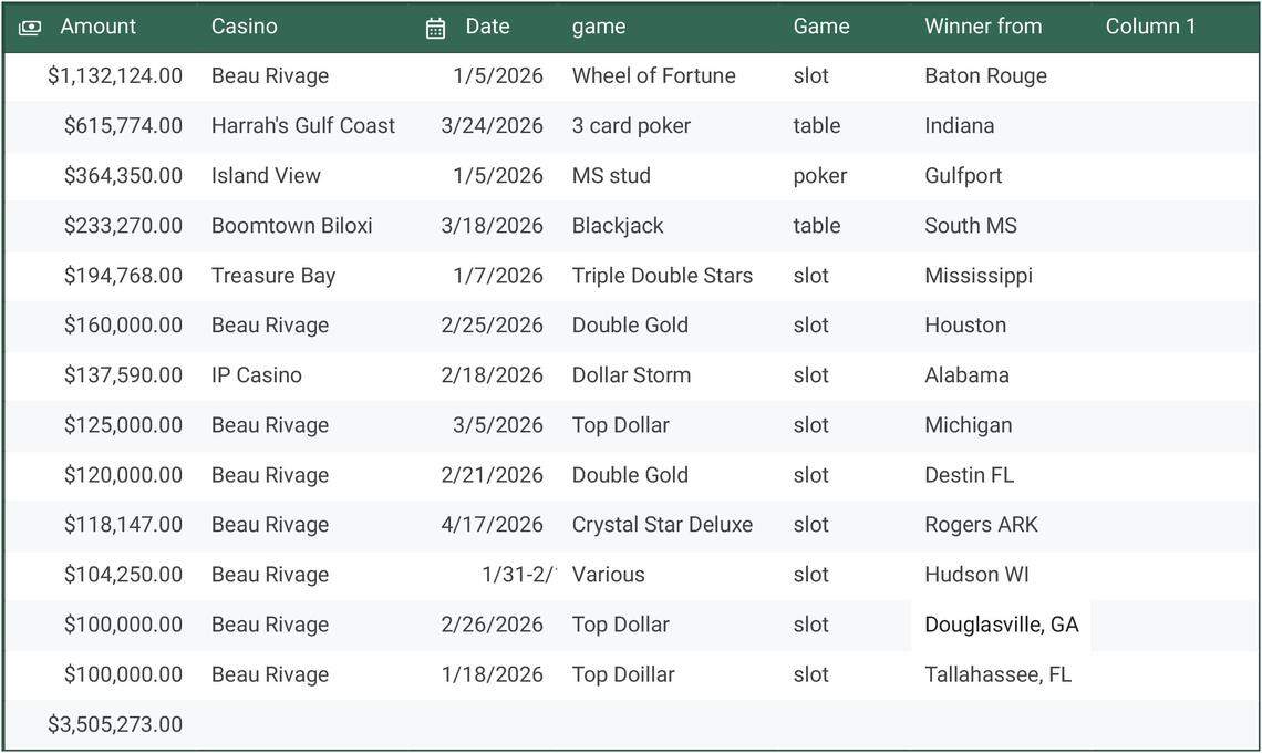 A list of jackpots of $100,000 or greater that have been won in 2026 at Mississippi Coast casinos.