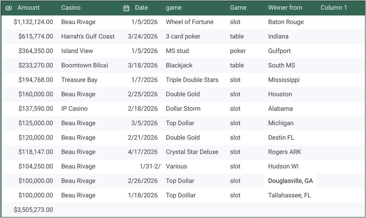 A list of jackpots of $100,000 or greater that have been won in 2026 at Mississippi Coast casinos.