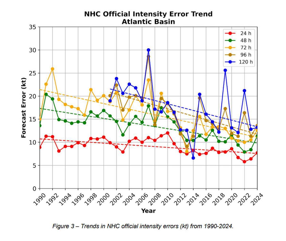 The trends in NHC official intensity errors from 1990 to 2024.