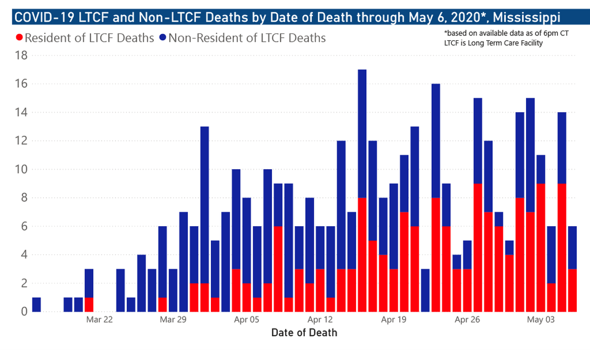 Mississippi State Department of Health has added a new chart: deaths by day, with deaths in long-term care facility residents highlighted.