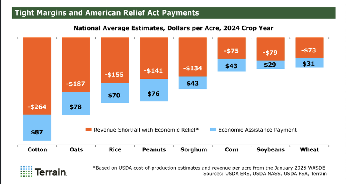 While the American Relief Act is helping U.S. farmers acquire loans to plant crops in 2025, it is not getting farmers close to breaking even, according to Terrain. Agricultural industry leaders call for a new Farm Bill as a longer-term solution.