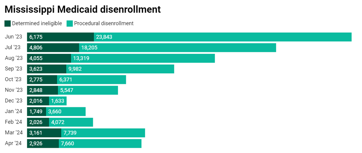 Mississippi Medicaid disenrollment