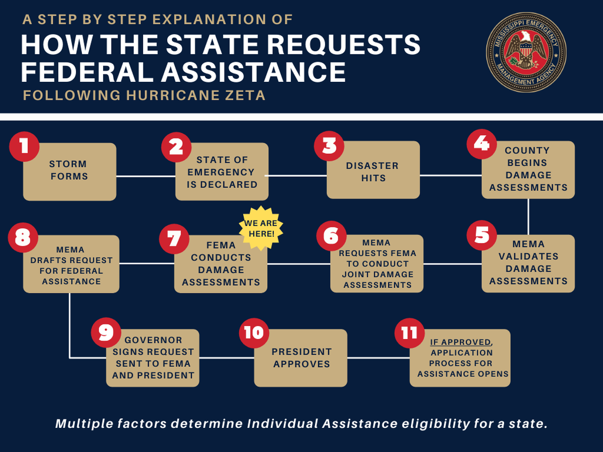 The steps completed for a major disaster declaration.