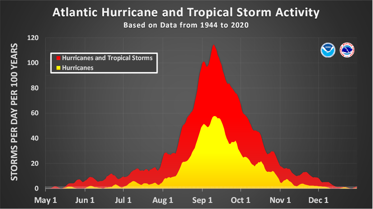 The above graphic averages hurricane activity from 1944 to 2020.