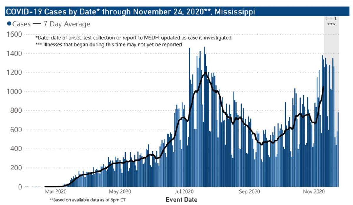 The number of COVID-19 cases continues to rise in Mississippi to the peak levels of summer.