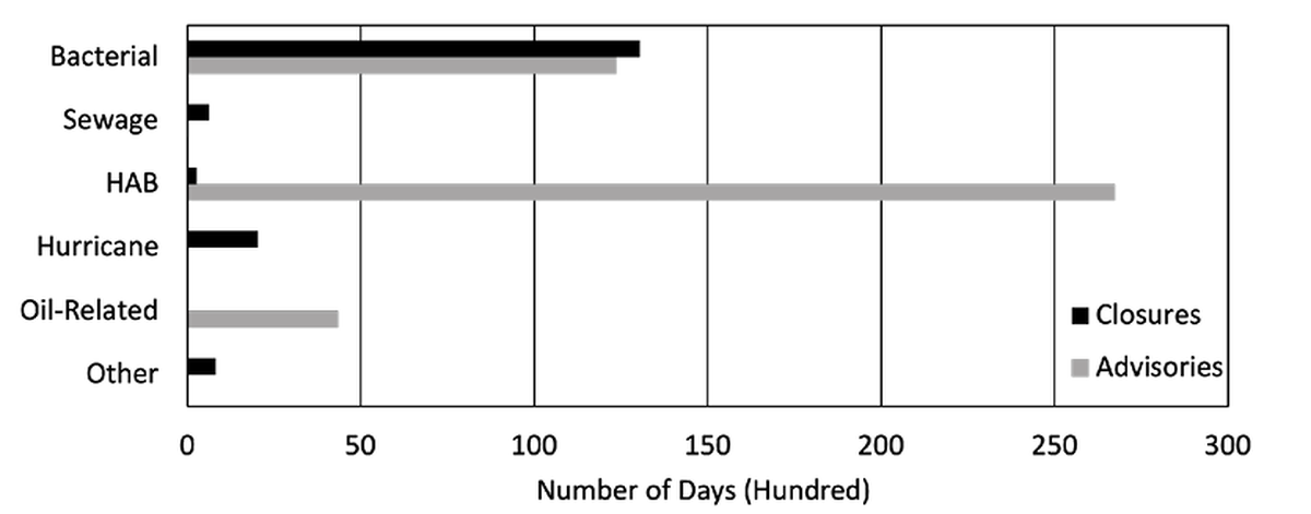 Days of beach closures and advisories on the Mississippi Gulf Coast by reason, 2000–2021. The total event days are calculated by summing the number of affected monitoring stations. For example, if a single event occurred for 2 days in an area spanning four monitoring stations, and each station issued its own beach closure (four closures), then the total days accounted for would be 8 (4 closures 2 days) for that single event. 