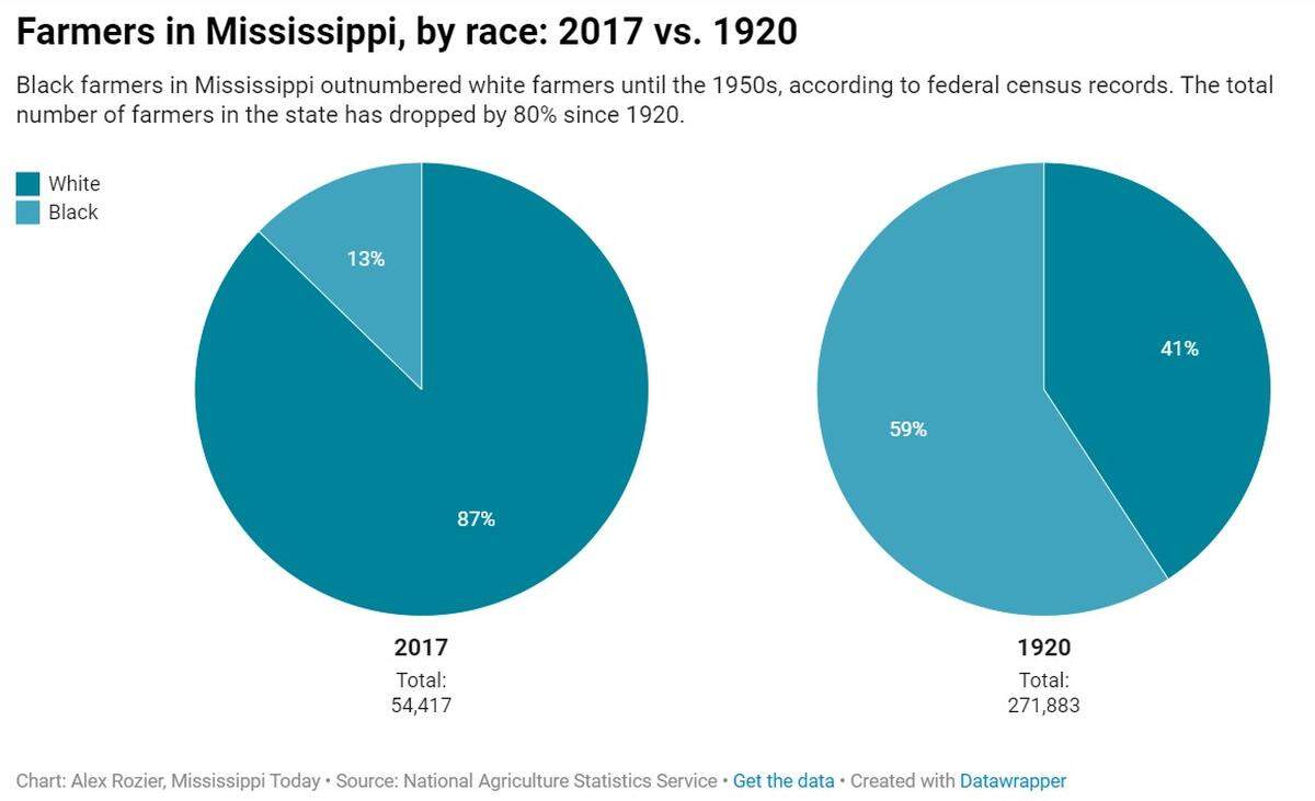 Farmers in Mississippi, by race