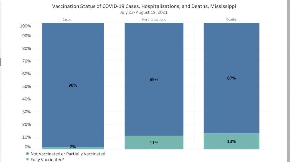 This MSDH chart shows casees, hospitalizations and deaths for the unvaccinated vs. vaccinated residents.