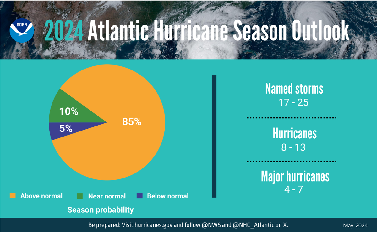 The National Oceanic and Atmospheric Administration predicted an above normal 2024 Atlantic hurricane season in the most severe outlook the agency has ever reported.