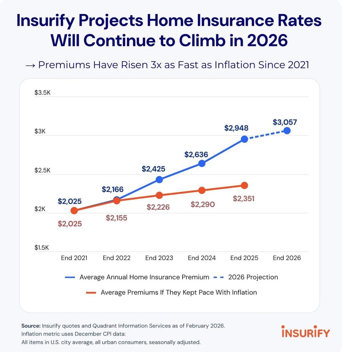 This chart shows home insurance rate increases.