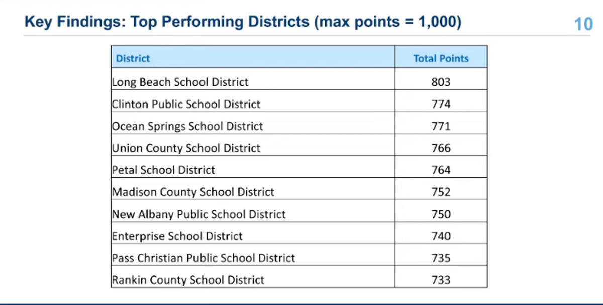 Long Beach School District was the top performing district in the state for 2021-2022. Also in the top 10 were Ocean Springs and Pass Christian.