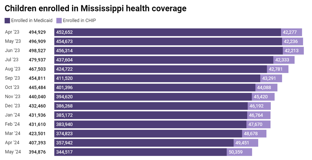 Children enrolled in Mississippi health coverage