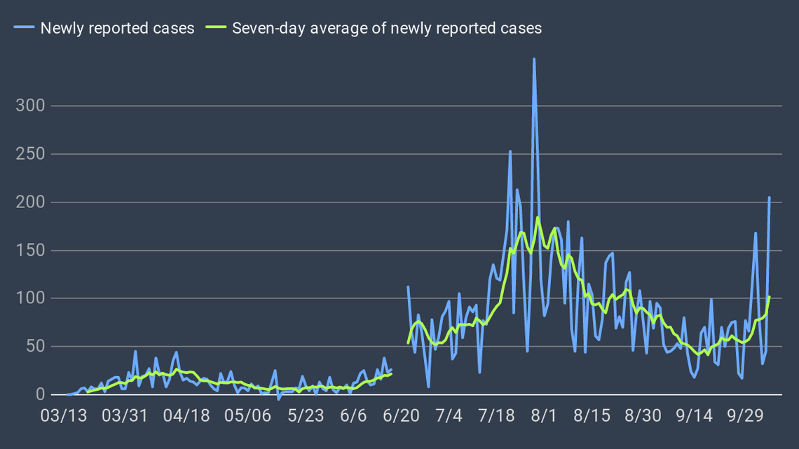 Are COVID-19 cases, deaths up or down on the MS Coast? Take a look at these graphs