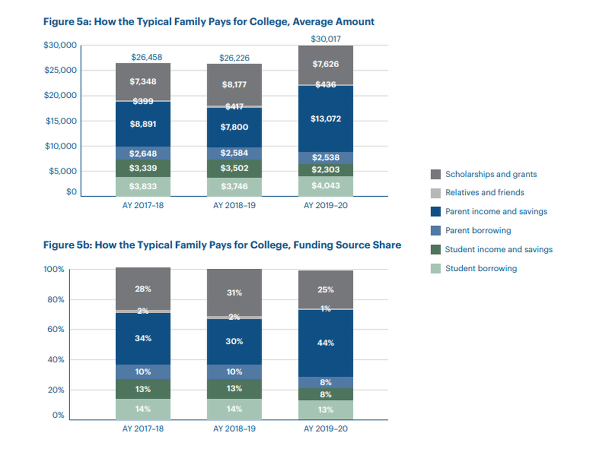 The typical family pays or college using multiple sources. The average cost of the 2019-2020 school year was more than $30,000.
