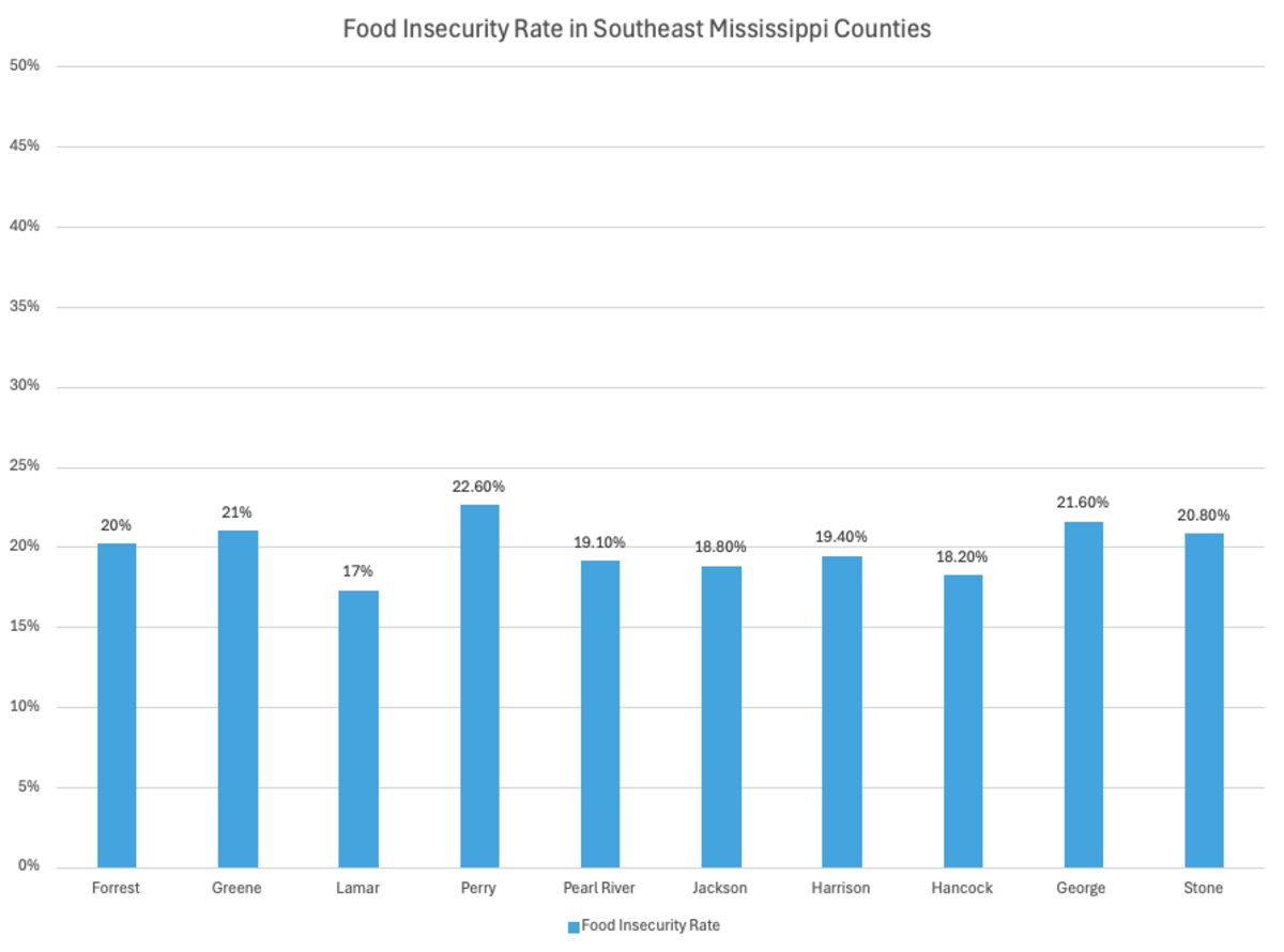 This chart shows the food insecure population in southeast Mississippi by percent with the most recent data from Feeding America, which is from 2022.