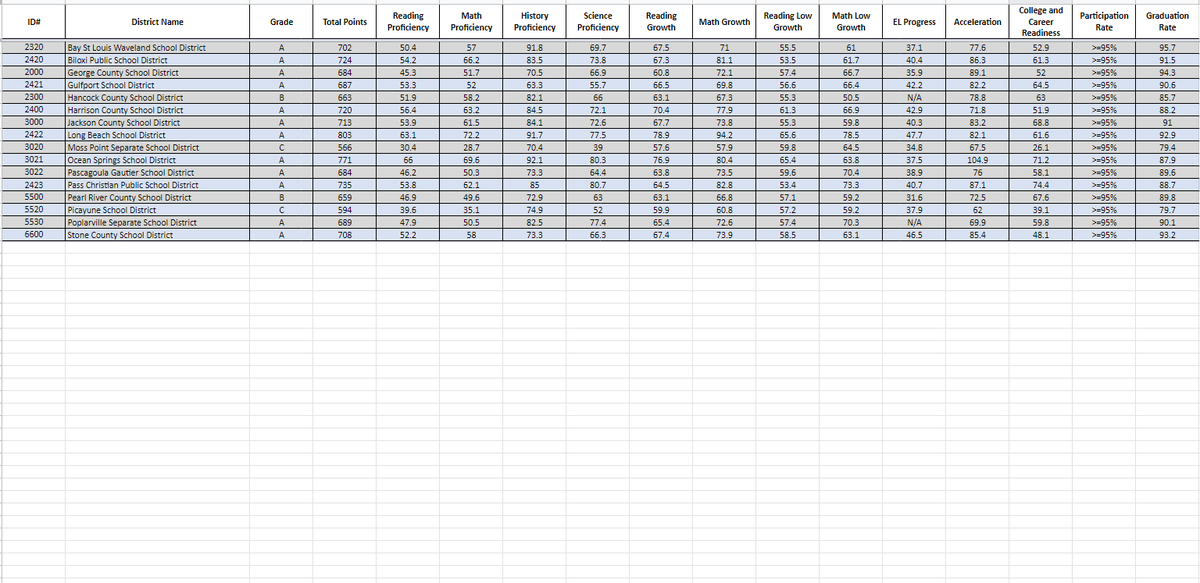 All of the high schools in South Mississippi earned passing grades for the 2021-2022 school year.