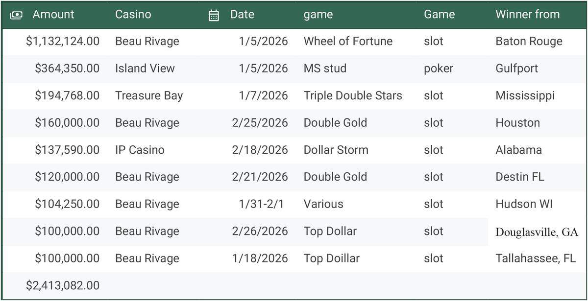 A look at the jackpots won at Mississippi Coast casinos through Feb. 27, 2026.