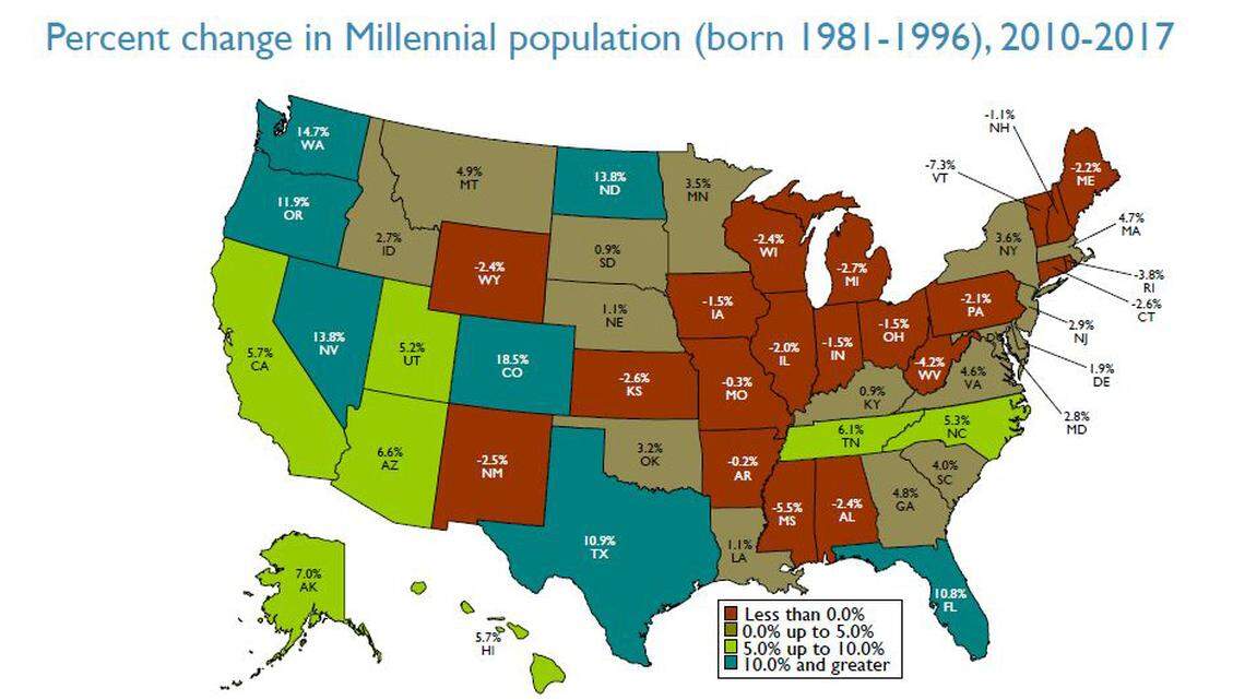 Why do millennials leave Mississippi? Here’s a look at the numbers