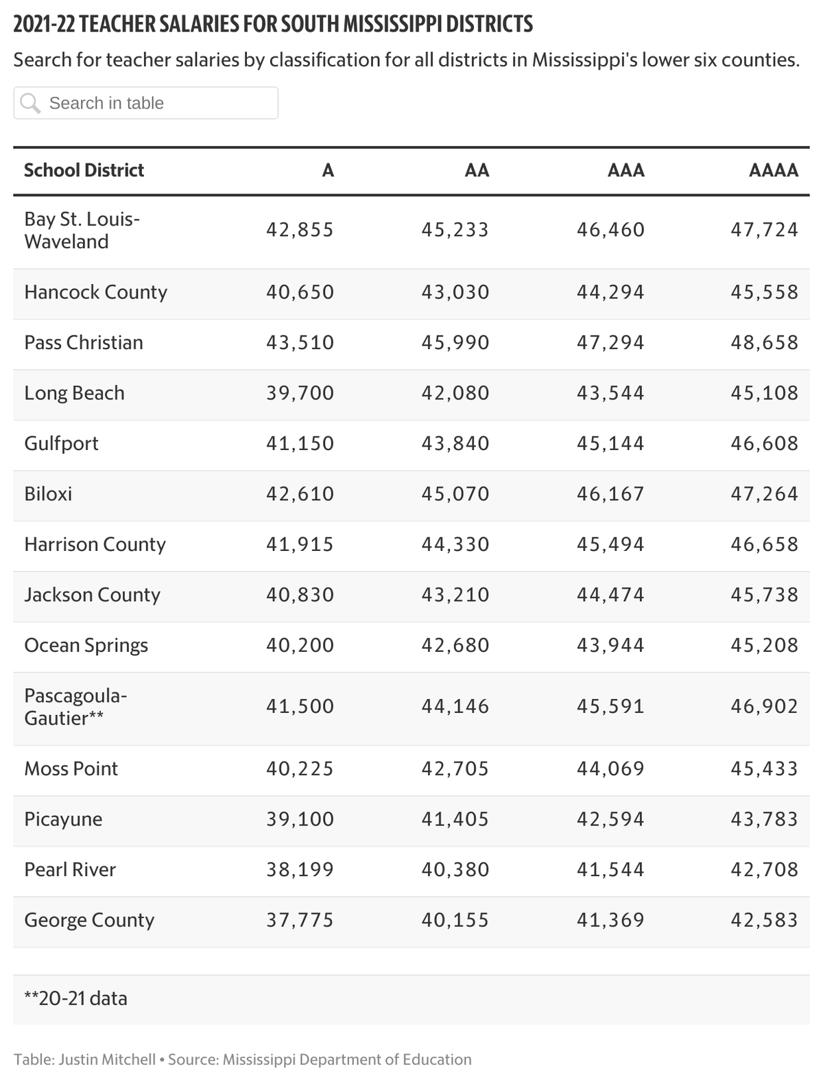 This database shows how much teachers are paid in the six lower counties in Mississippi, based on school district and classification.
