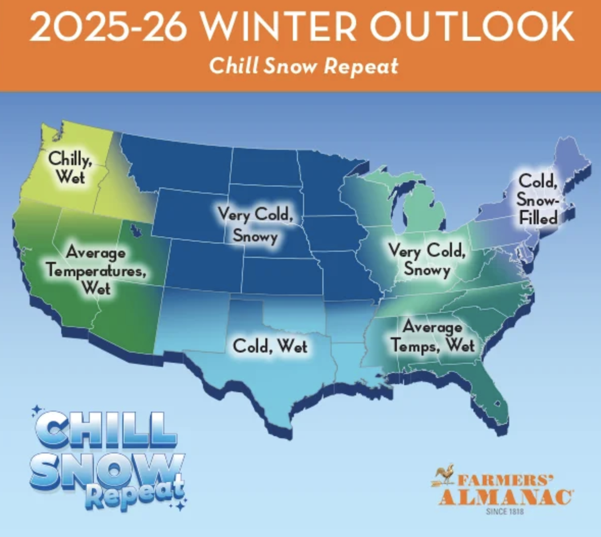 The Farmers’ Almanac predicts the Southeast region, including Mississippi, will have average temperatures with wet periods this winter.
