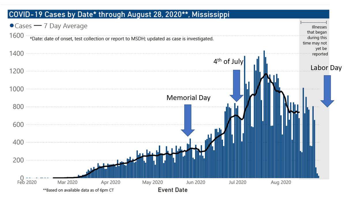 State Health Officer Dr. Thomas Dobbs tweeted this graph Monday, Aug. 31, 2020, saying Mississippi can avoid a Labor Day bump in new cases if residents “stay focused” and practice 6-foot social distancing, wear a mask and only gather in small groups “including and especially during Labor Day.”