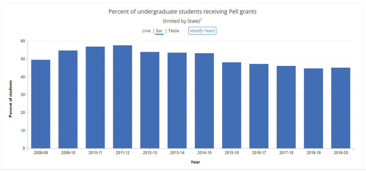 In academic year 2019-20, the percent of undergraduate students receiving a Pell grant in Mississippi was 45.1%. This is based on data reported by 53 institutions.