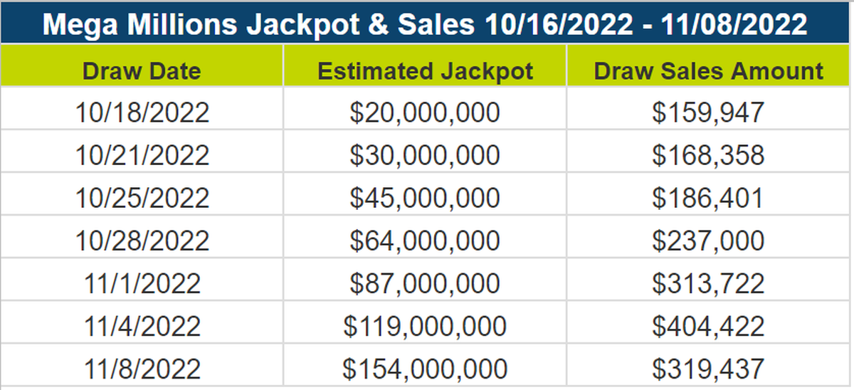 Mississippians spent thousands on Mega Millions tickets, where the jackpot and the sales were nowhere near Powerball’s.
