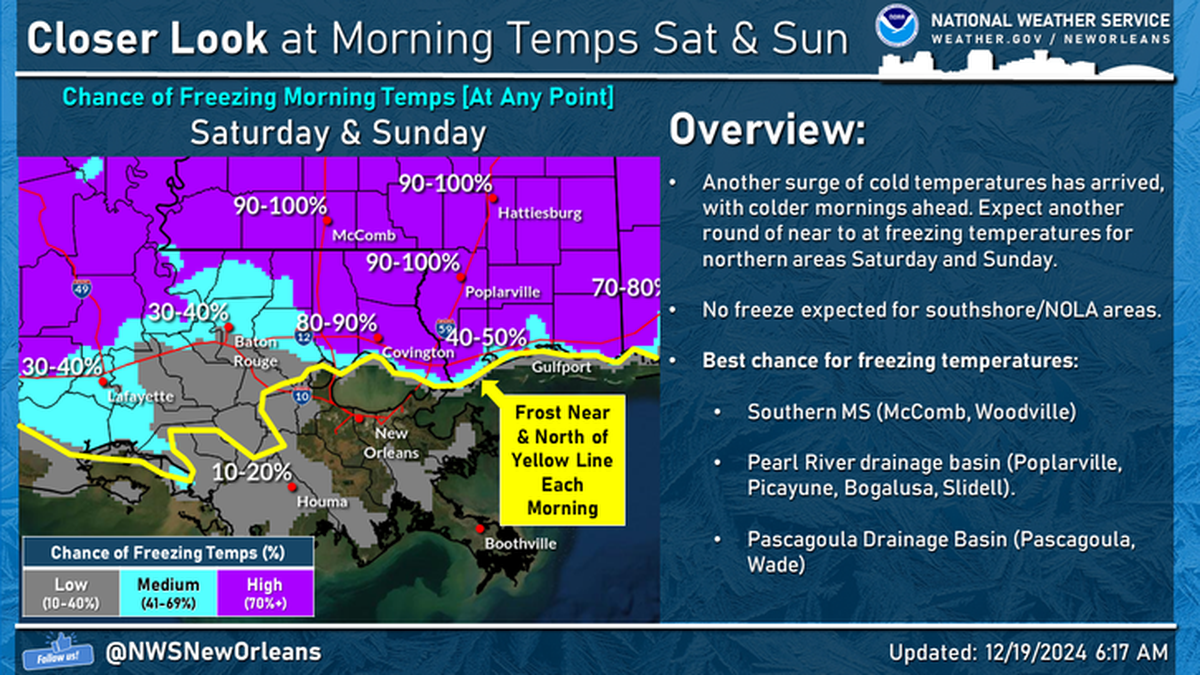 The National Weather Service is forecasting freezing or near-freezing temperatures this weekend for parts of the Mississippi Coast and said frost is expected across the region.