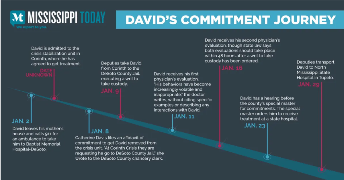Timeline of events