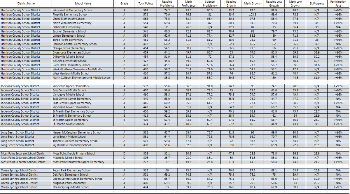 Here are the grades for primary, elementary and middle schools from Harrison County to Ocean Springs.