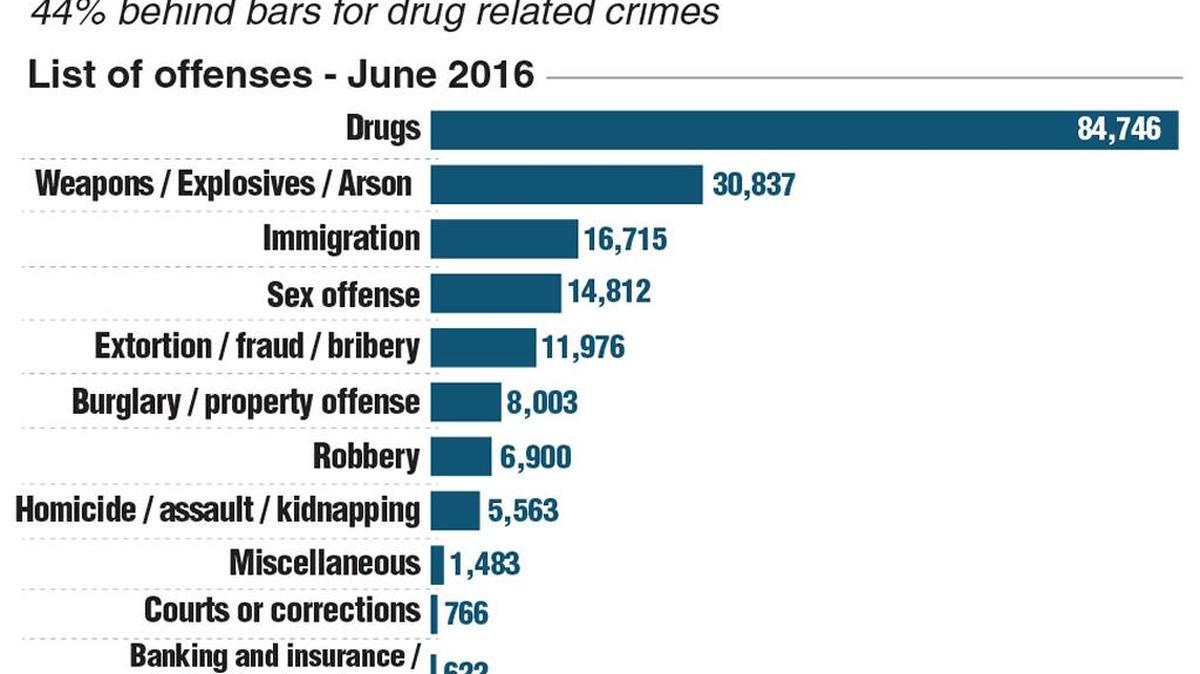 Graphic shows the current number of federal inmates in prison, by criminal offense.