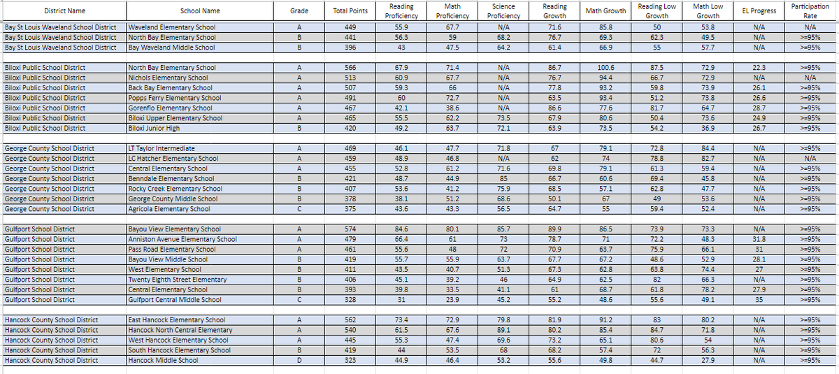 Here are the 2021-2022 grades for primary, elementary and middle schools from Bay St. Louis Waveland to Hancock County.