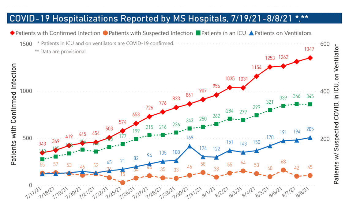Hospitalizations continue to climb in Mississippi as the delta variant of COVID-19 spreads across the state.