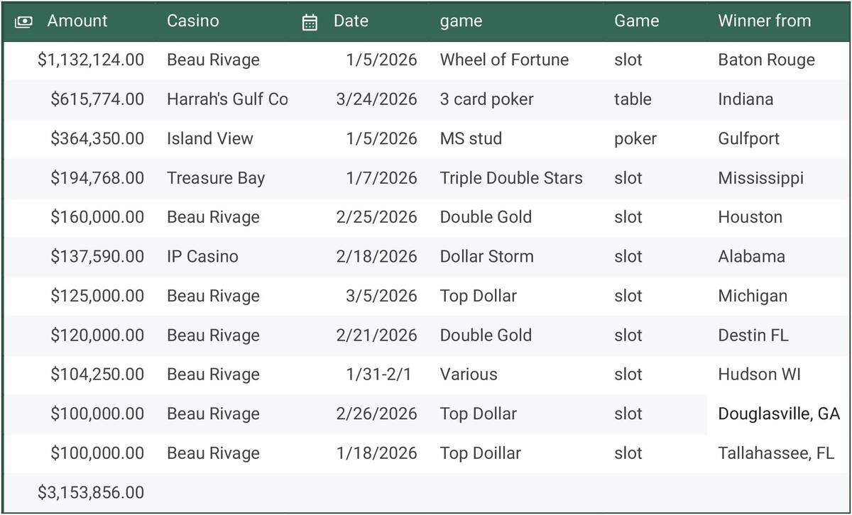 More than $3 million has been won in jackpots this year at Mississippi Coast casinos.