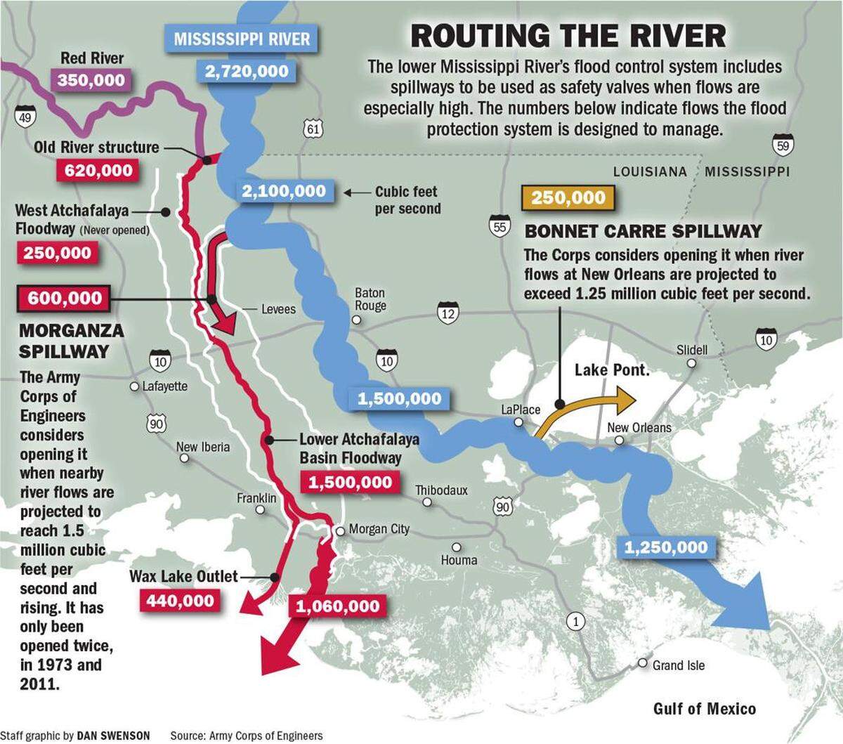 Graphic showing the layout of Mississippi River spillways around New Orleans, Louisiana.