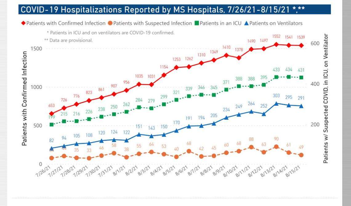 COVID-19 hospitalizations have passed post-holiday highs. Public health leaders blame the delta variant and Mississippi’s low vaccination rate.