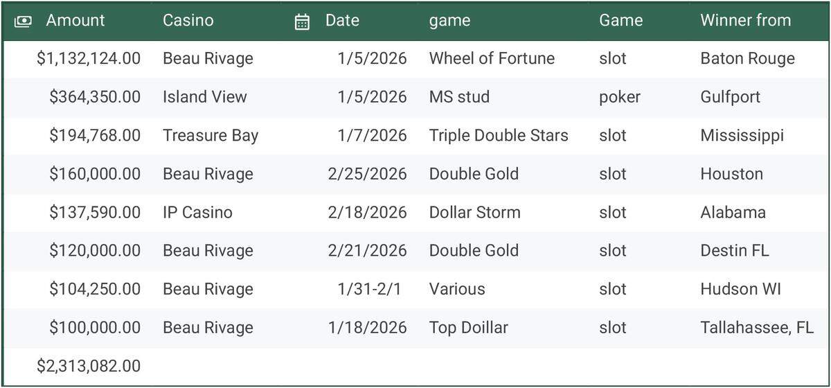 Jackpots won at South Mississippi casinos in 2026.