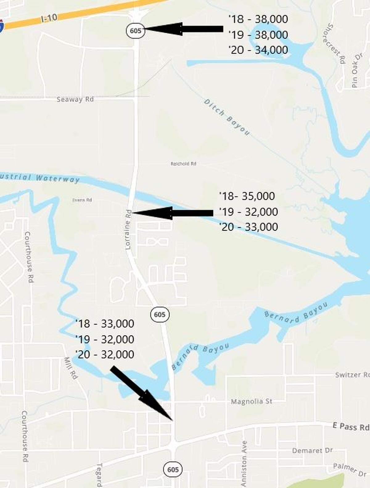 This graphic of traffic counts shows more than 30,000 vehicles a day travel on Cowan Road in Gulfport, even during the coronavirus, when many people began working from home. The count is provided by Gulf Coast Regional Planning Commission and MDOT.