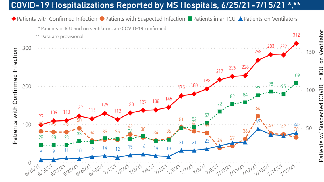 This chart from the Mississippi state health department shows the rise in COVID-19 hospitalizations as of July 15, 2021.