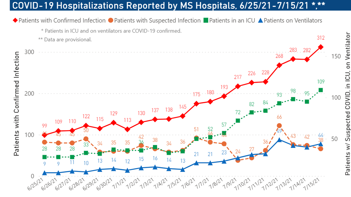 This chart from the Mississippi state health department shows the rise in COVID-19 hospitalizations as of July 15, 2021.