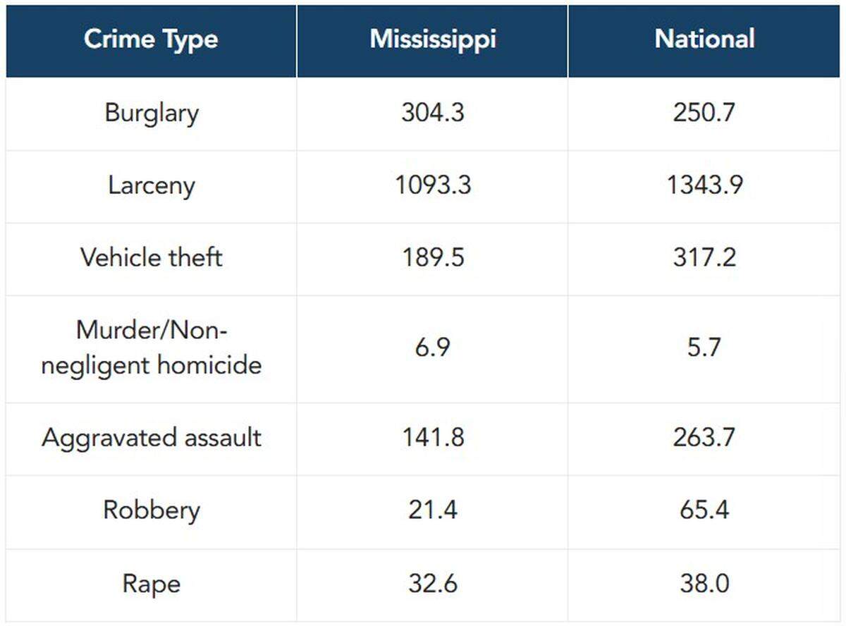Violent and property crime rates in Mississippi compared with national averages.