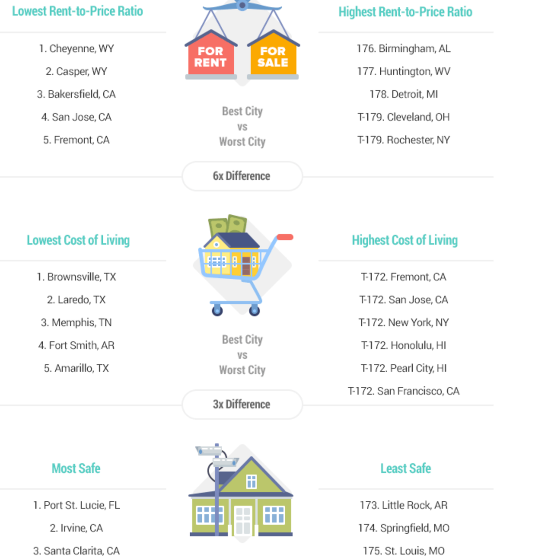 For its “Best & Worst” analysis, WalletHub compared 182 rental markets using 24 key measures of “rental attractiveness,” including cost of living and job availability.