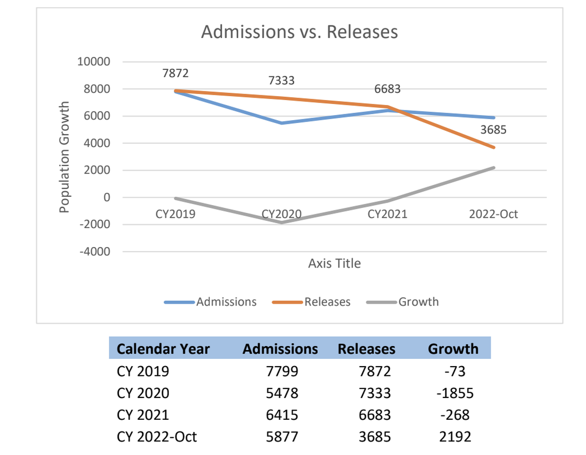 Source: Mississippi Corrections and Criminal Oversight Task Force