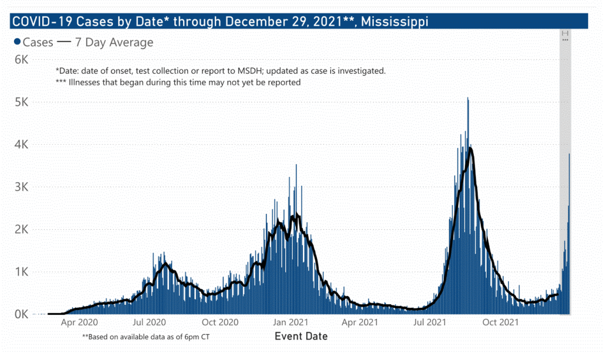 December’s spread of COVID-19 is showing the steepest spike yet on the MS Health Department graphic since the pandemic began in March 2020.