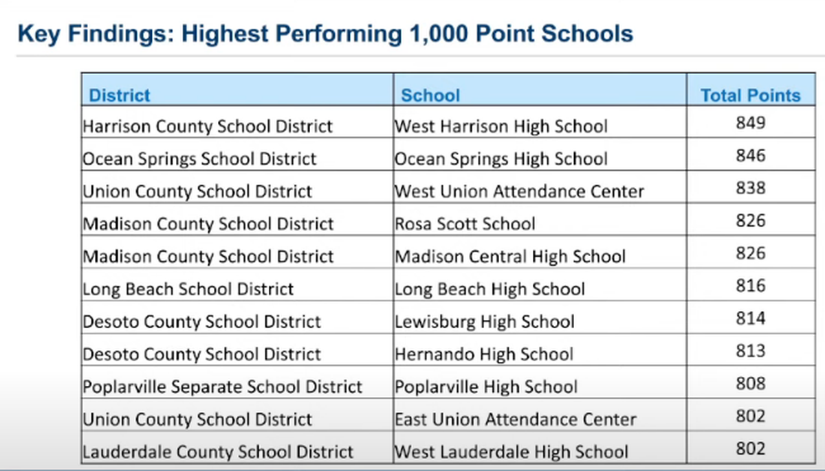 Four of the highest performing high schools are local ones.