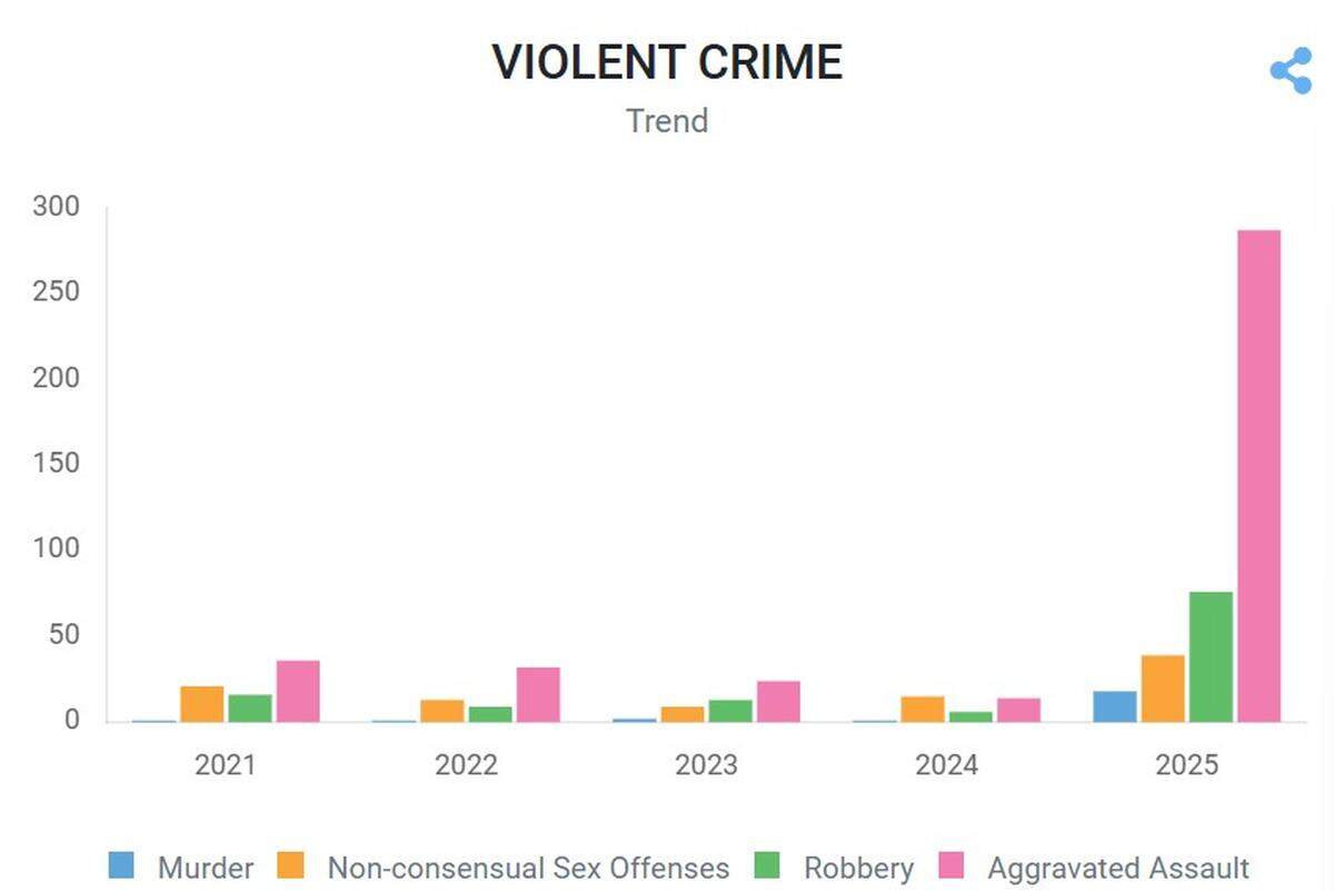 Violet crime rates in Hinds County, Mississippi over the years.