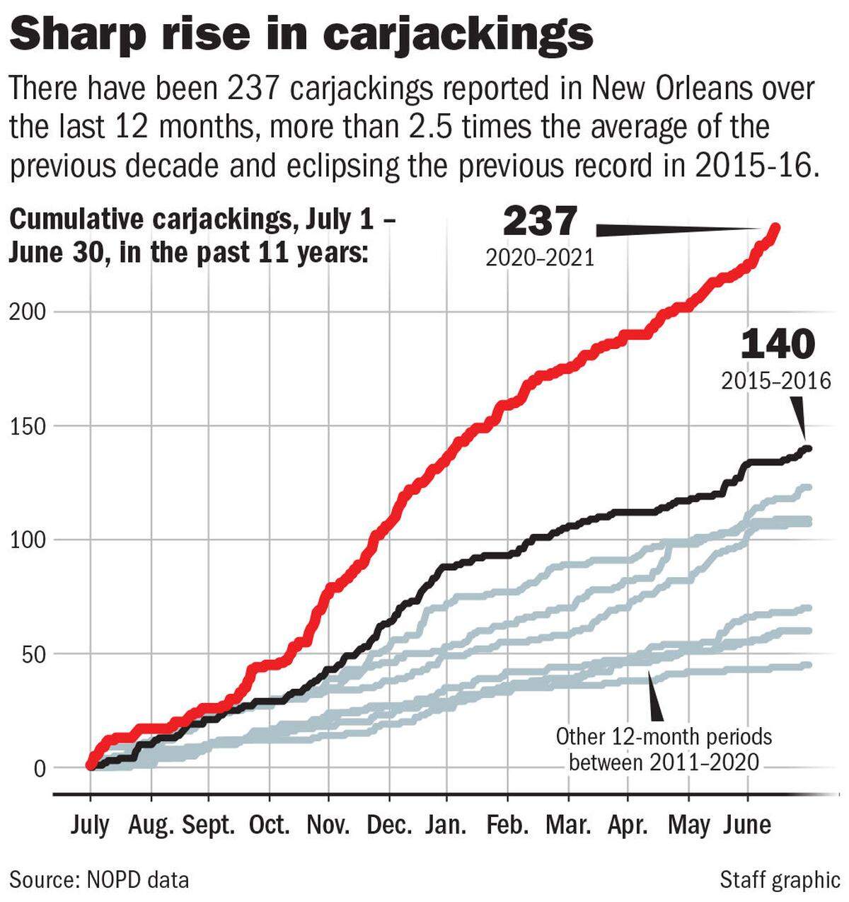 Chart shows a rise in carjackings in New Orleans.