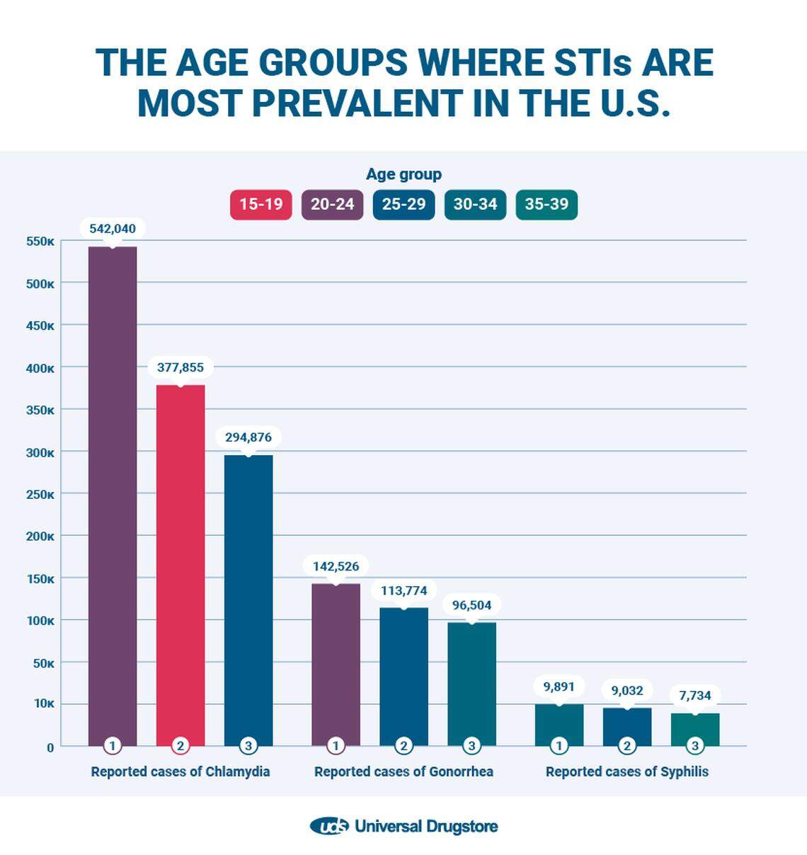 STI’s are most prevalent among ages 20 to 24.