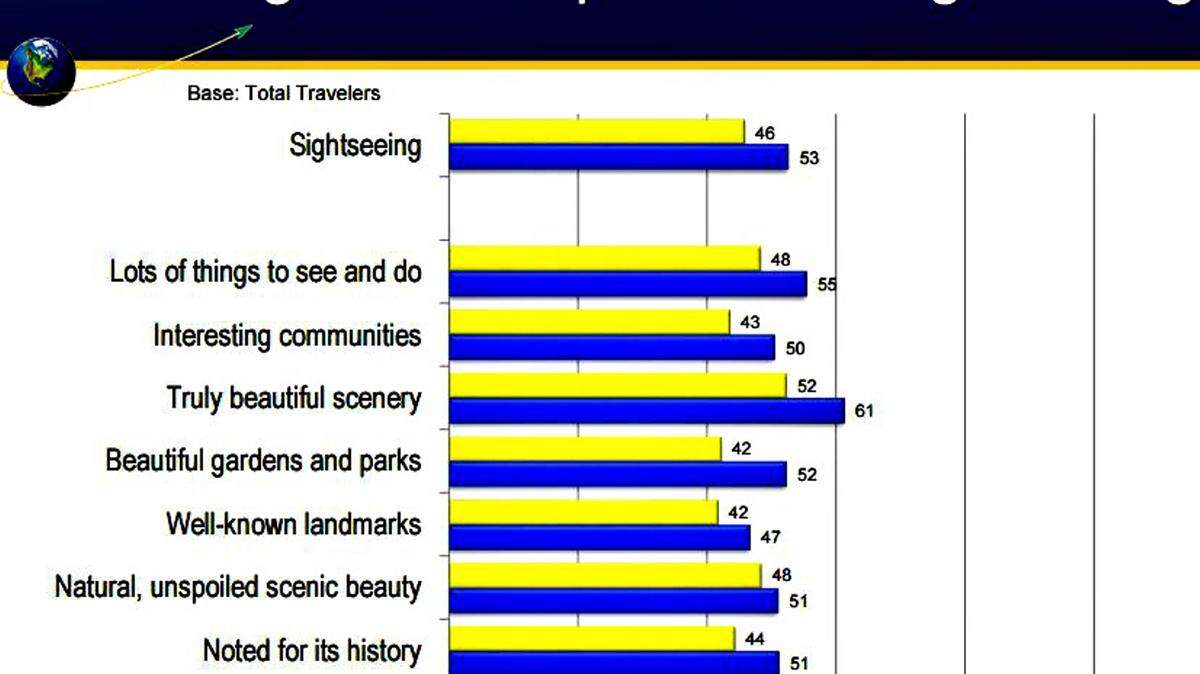 LONGWOODS INTERNATIONAL USA GRAPHICA recent survey measured travelers' perceptions of South Mississippi tourism compared to destinations at the beaches of Alabama and the Florida Panhandle and Savannah, Charleston and Myrtle Beach, S.C. The top bar in each listing is their response to the Coast compared to the other destinations.